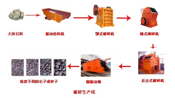 石子生产线工艺流程都需要哪些破碎设备