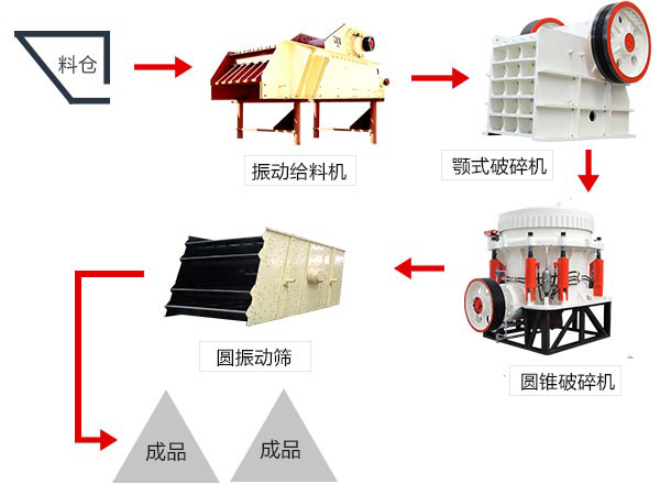 大型石头破碎机流水线工艺配置及价格详情介绍